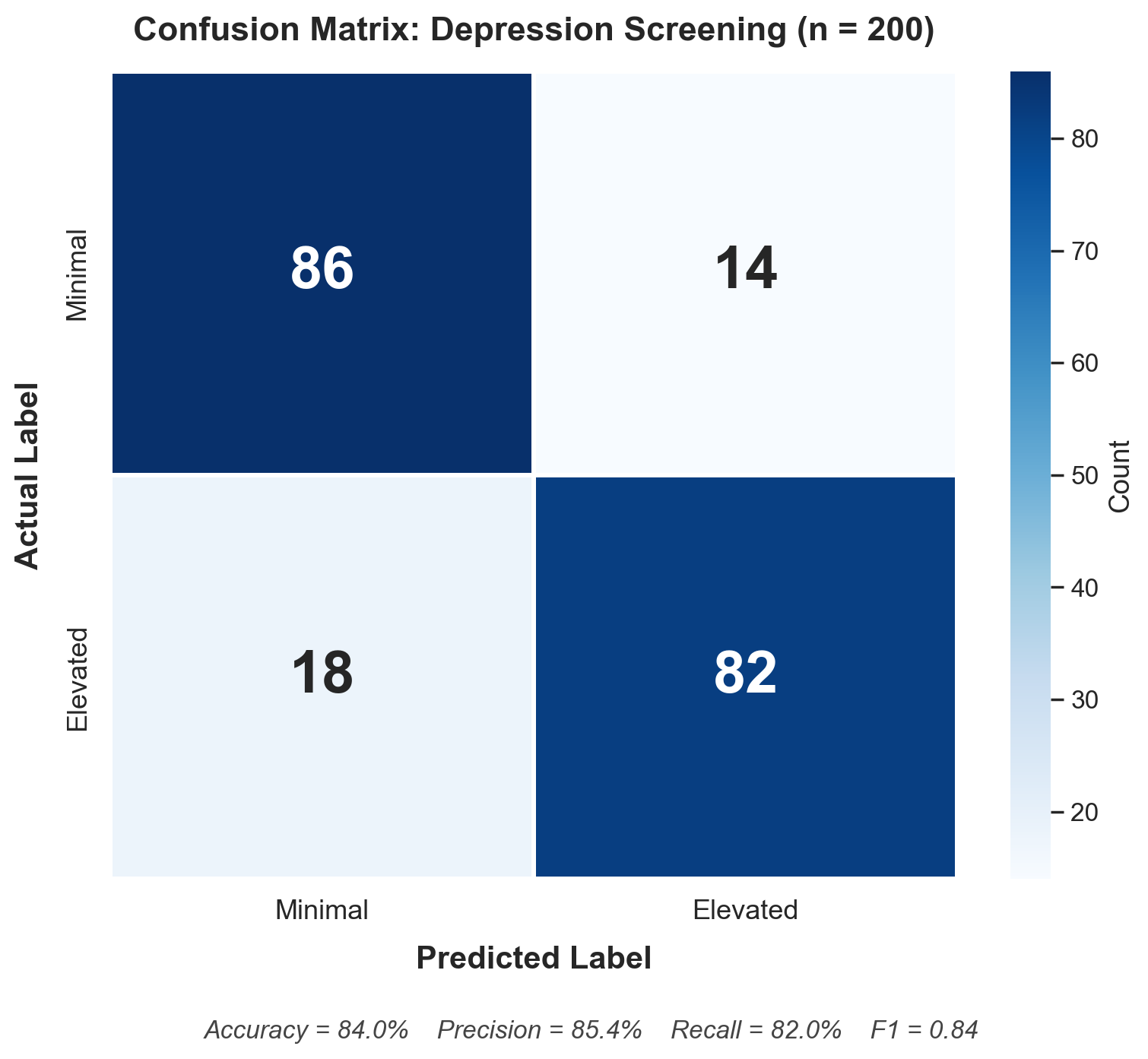 Confusion matrix heatmap from seaborn showing 82 TP, 14 FP, 18 FN, 86 TN