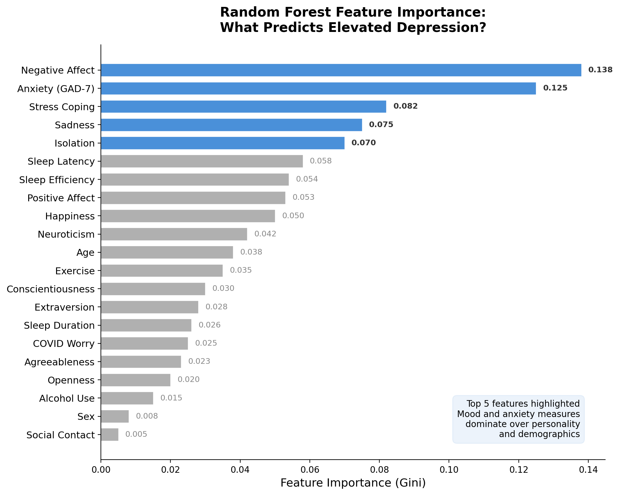 Random forest feature importance bar chart