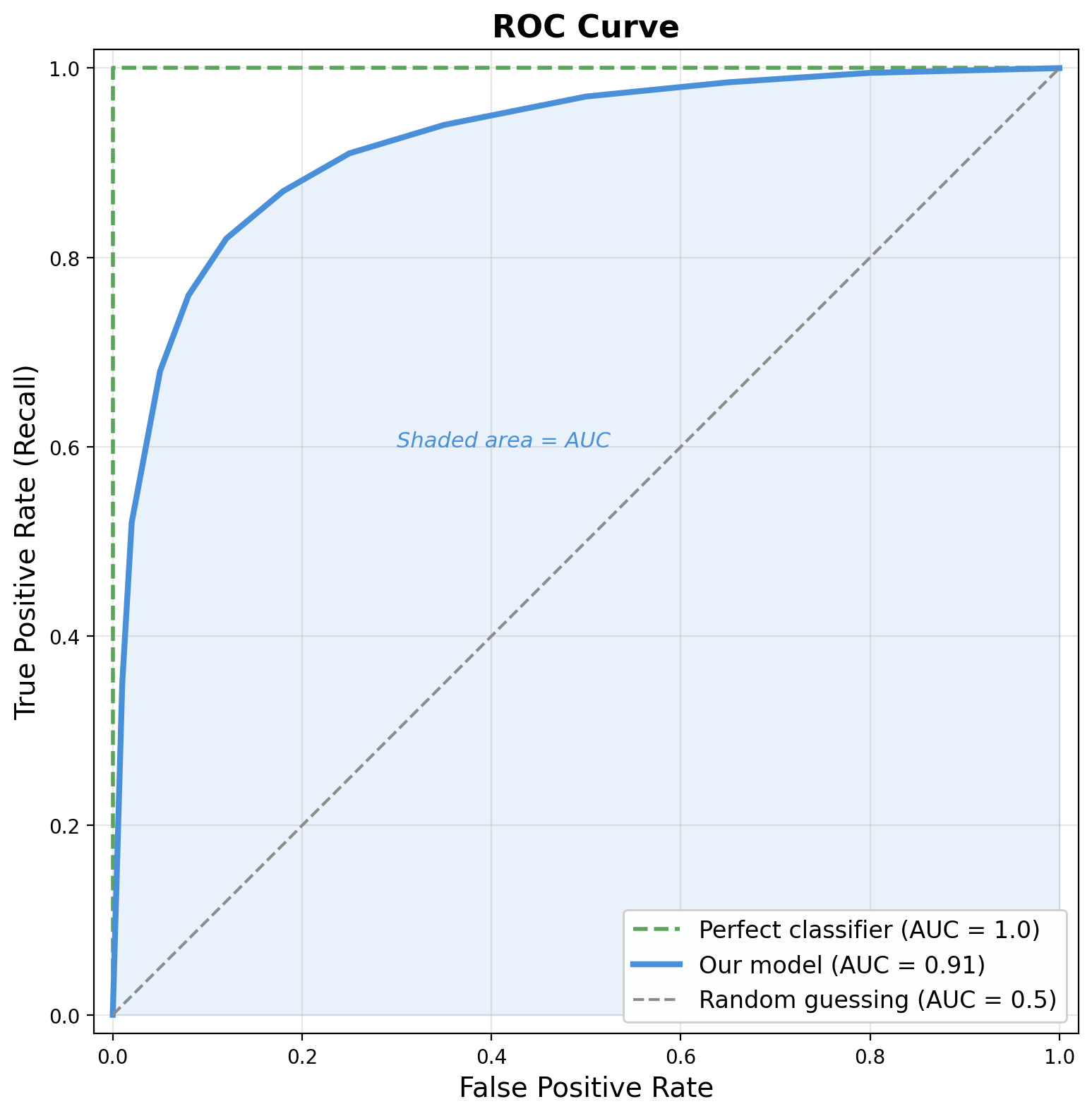 ROC curve showing our model (AUC=0.91) between perfect (1.0) and random (0.5) reference lines