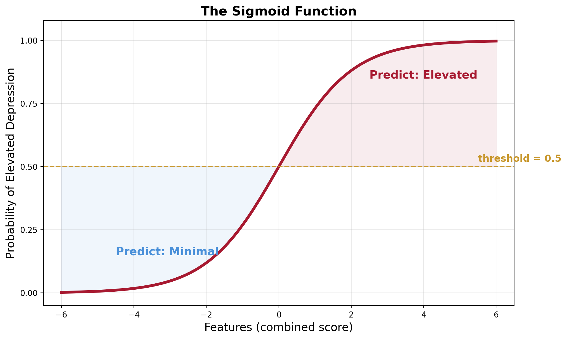 Sigmoid function showing S-shaped curve mapping features to probability, with 0.5 threshold line