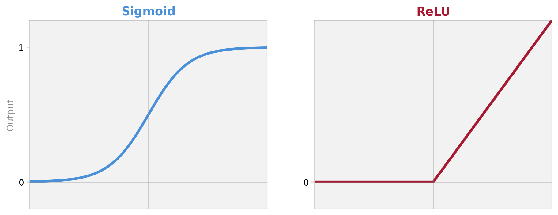 Sigmoid and ReLU activation functions
