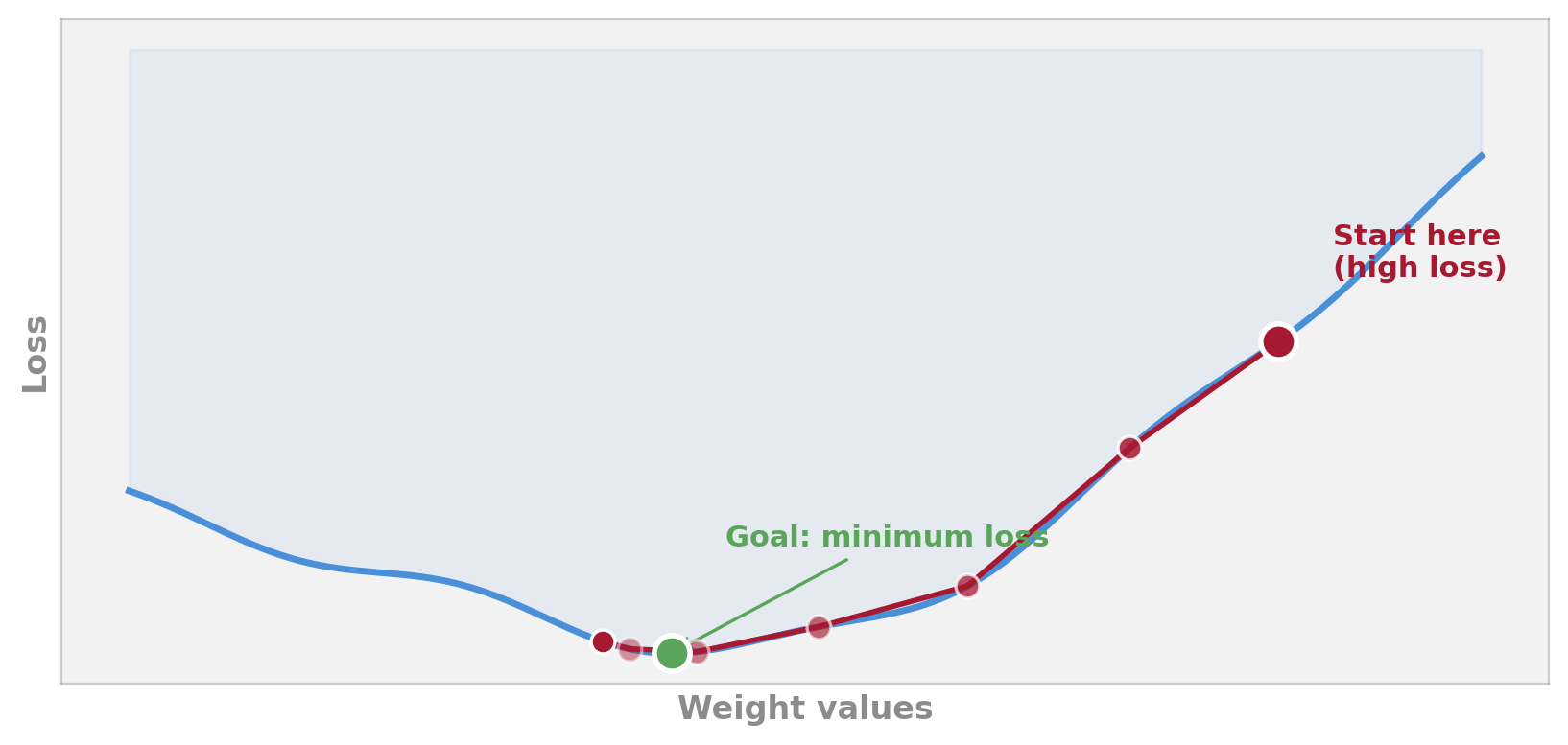 Gradient descent on a loss landscape