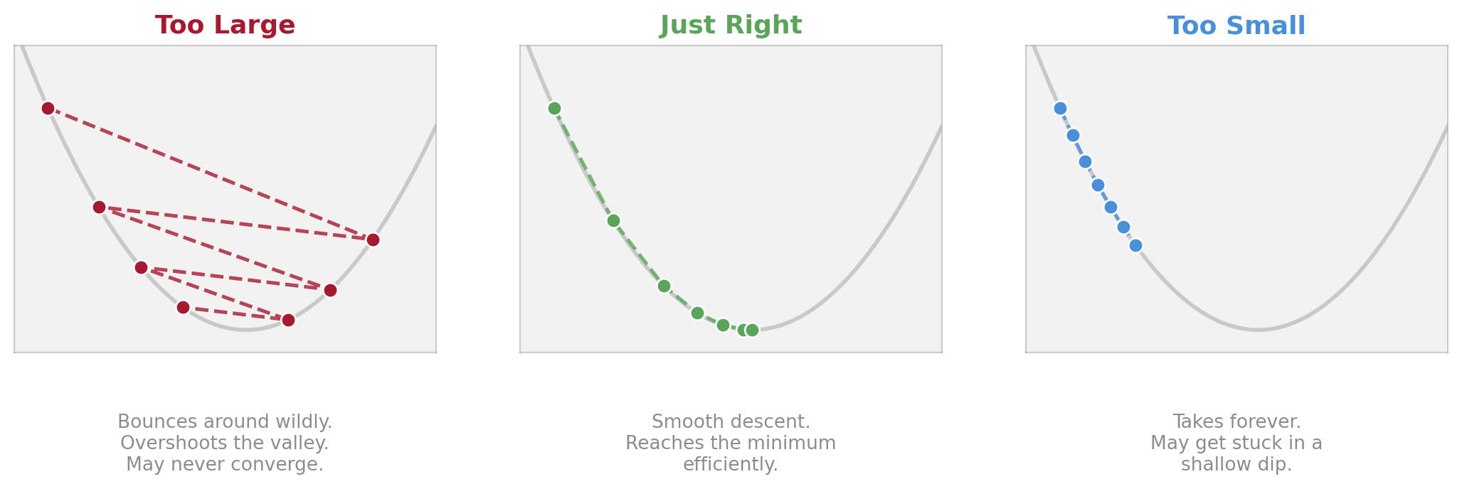 Learning rate comparison: too large, just right, too small