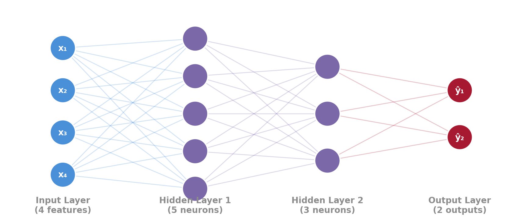 Multi-layer perceptron architecture