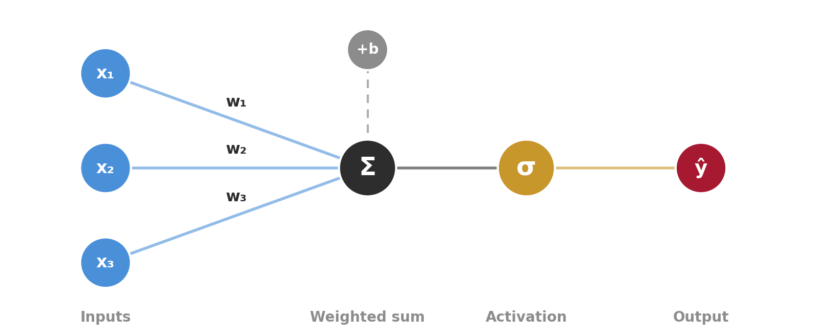 Perceptron diagram