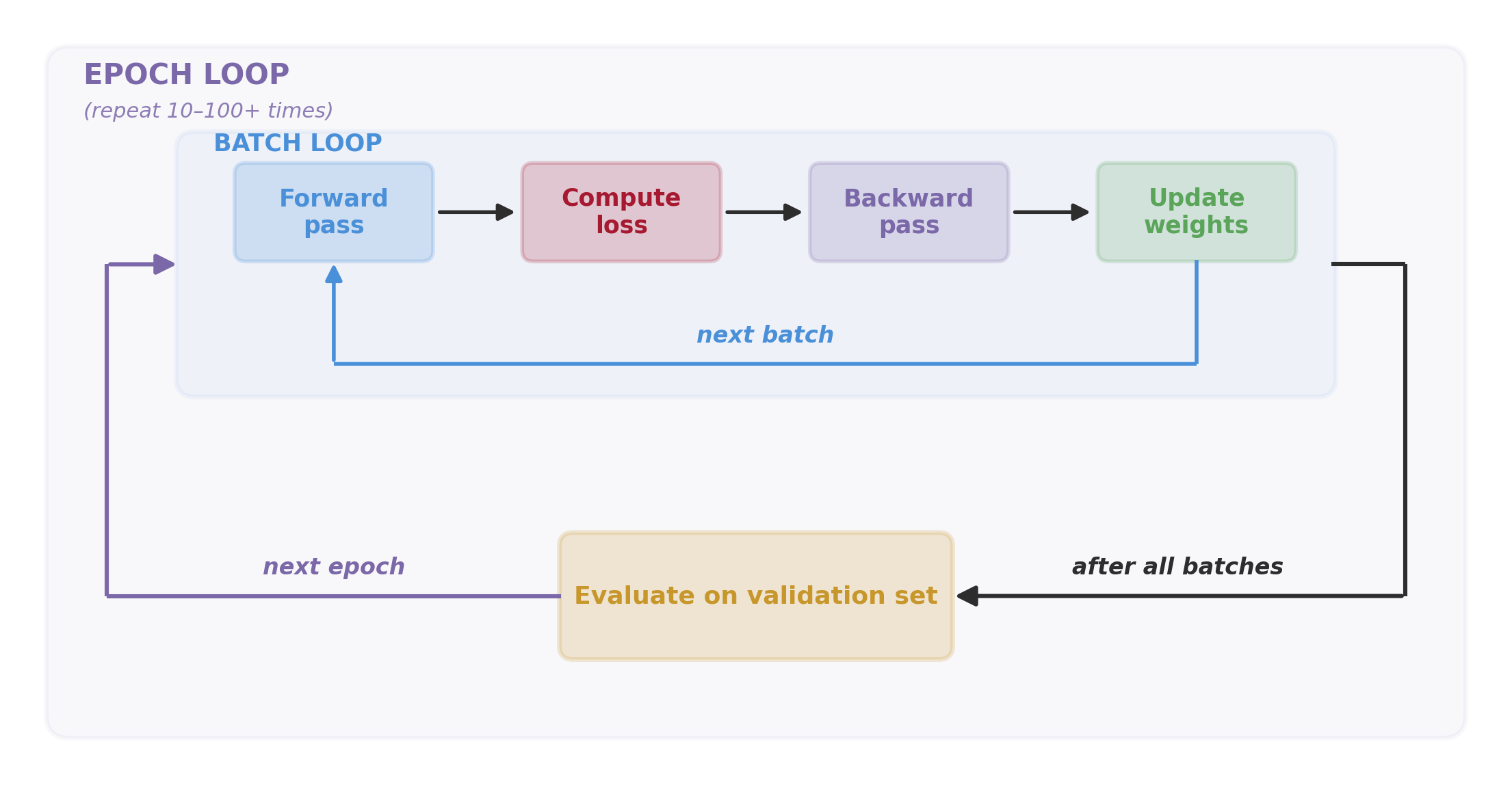 Training loop flow chart: outer epoch loop, inner batch loop with Forward → Loss → Backward → Update, and validation step after each epoch