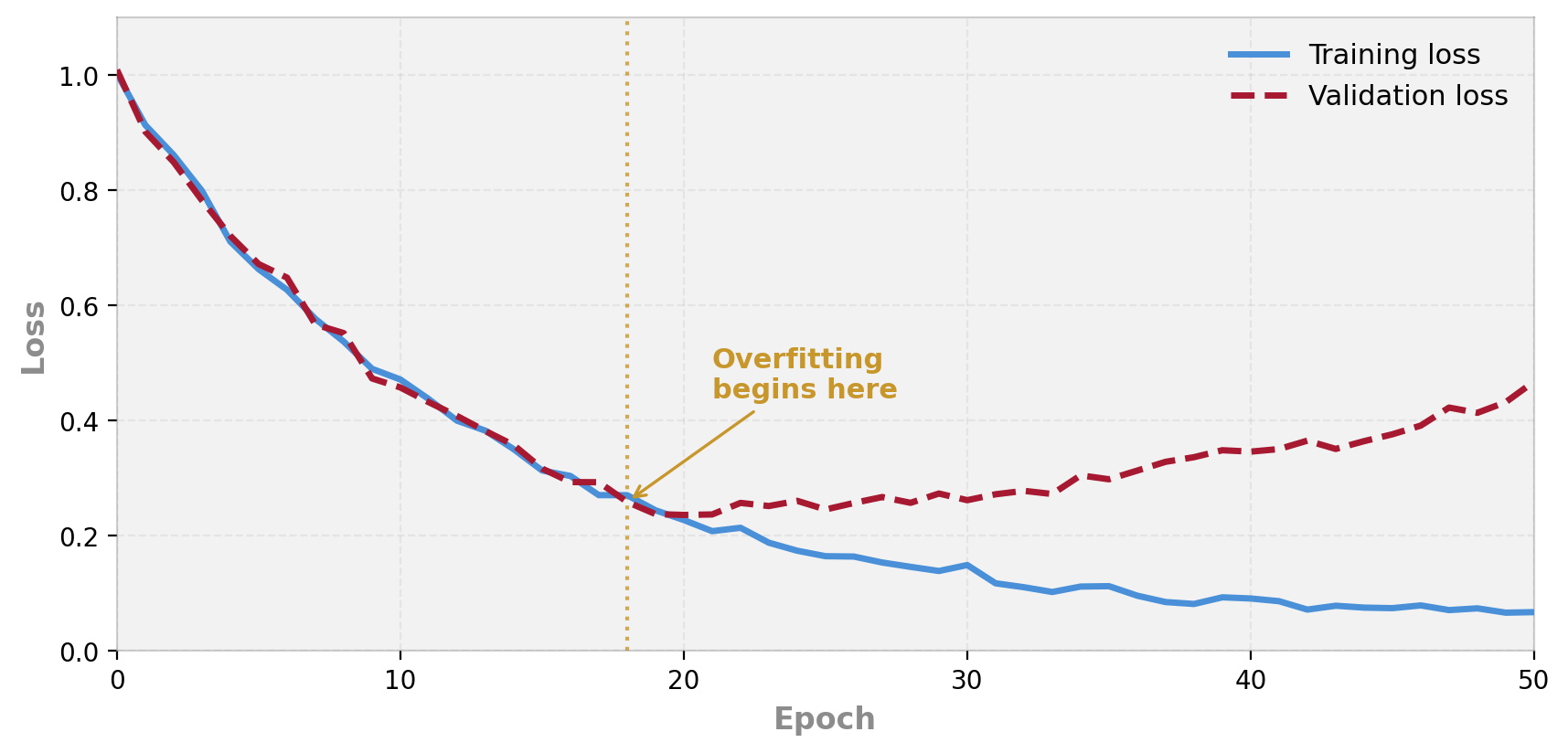 Training and validation loss curves with overfitting