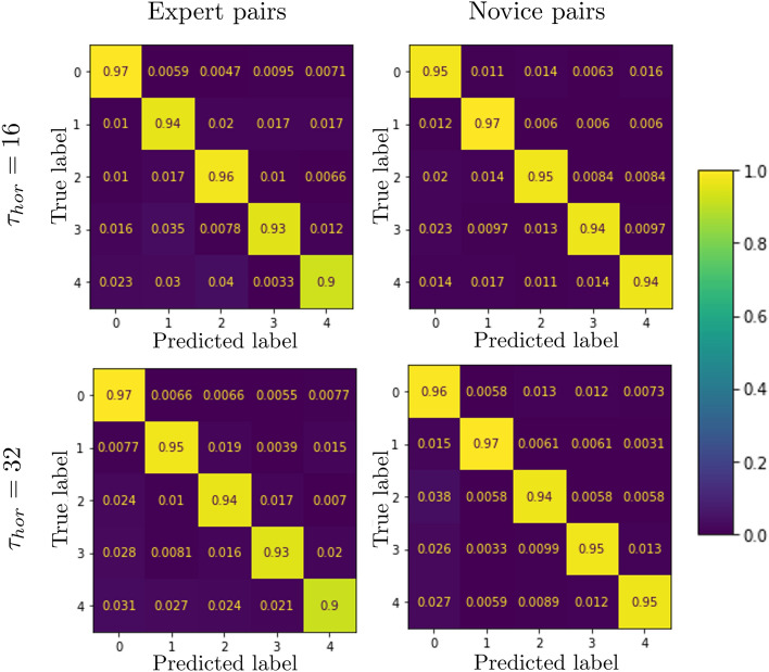 Auletta et al. confusion matrices: classification accuracy of the LSTM at predicting next-target choice for expert and novice pairs, at two prediction horizons. Diagonal accuracies range from 0.90 to 0.97.