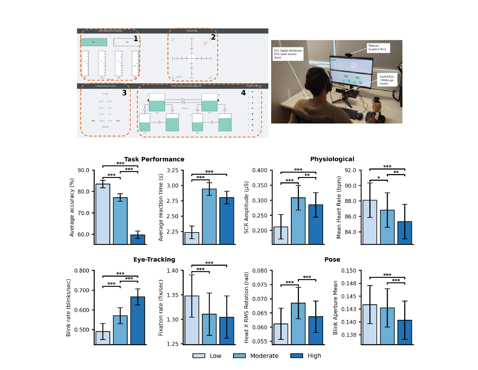 Figure 1 from Patil et al.: OpenMATB sub-task layout, experimental setup with synchronised recording, and bar charts of representative task-performance, physiological, eye-tracking, and pose features across Low/Moderate/High workload