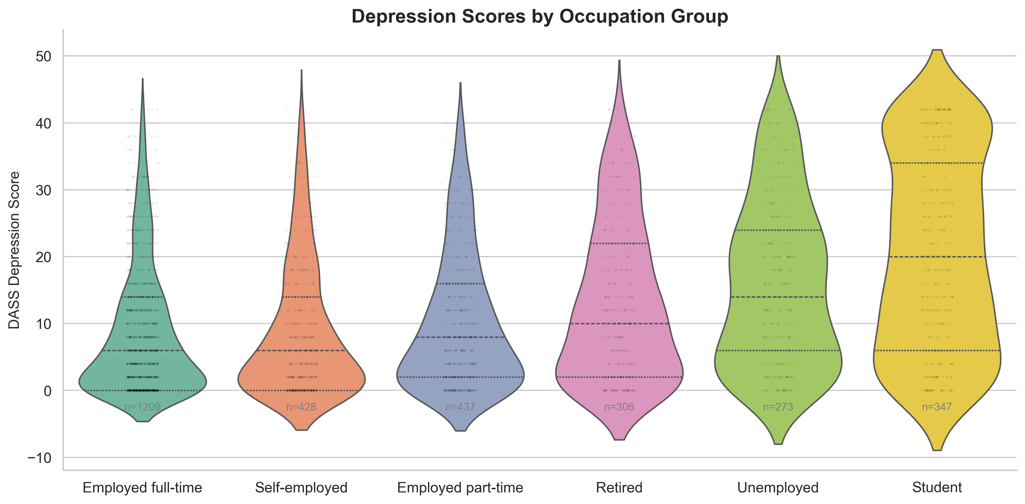 Violin plots comparing depression by occupation group